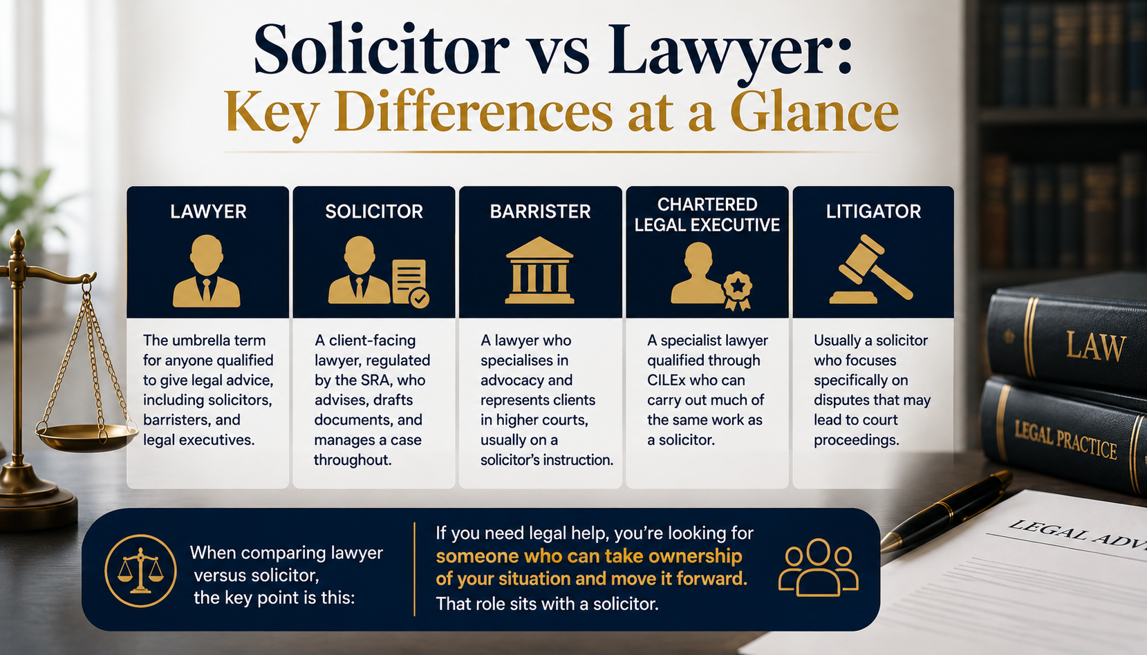 solicitor vs lawyer, highlighting the key differences between lawyer, solicitor, barrister, legal executive, and litigator with simple icons.