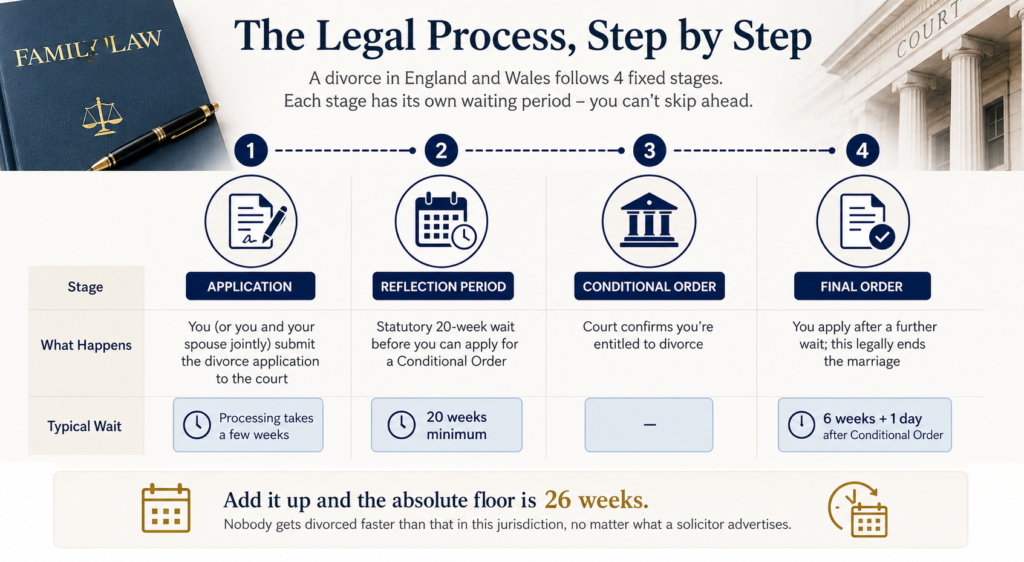 Divorce process in England and Wales showing the four stages: application, 20-week reflection period.
